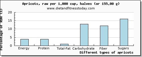 nutritional value and nutritional content in apricots